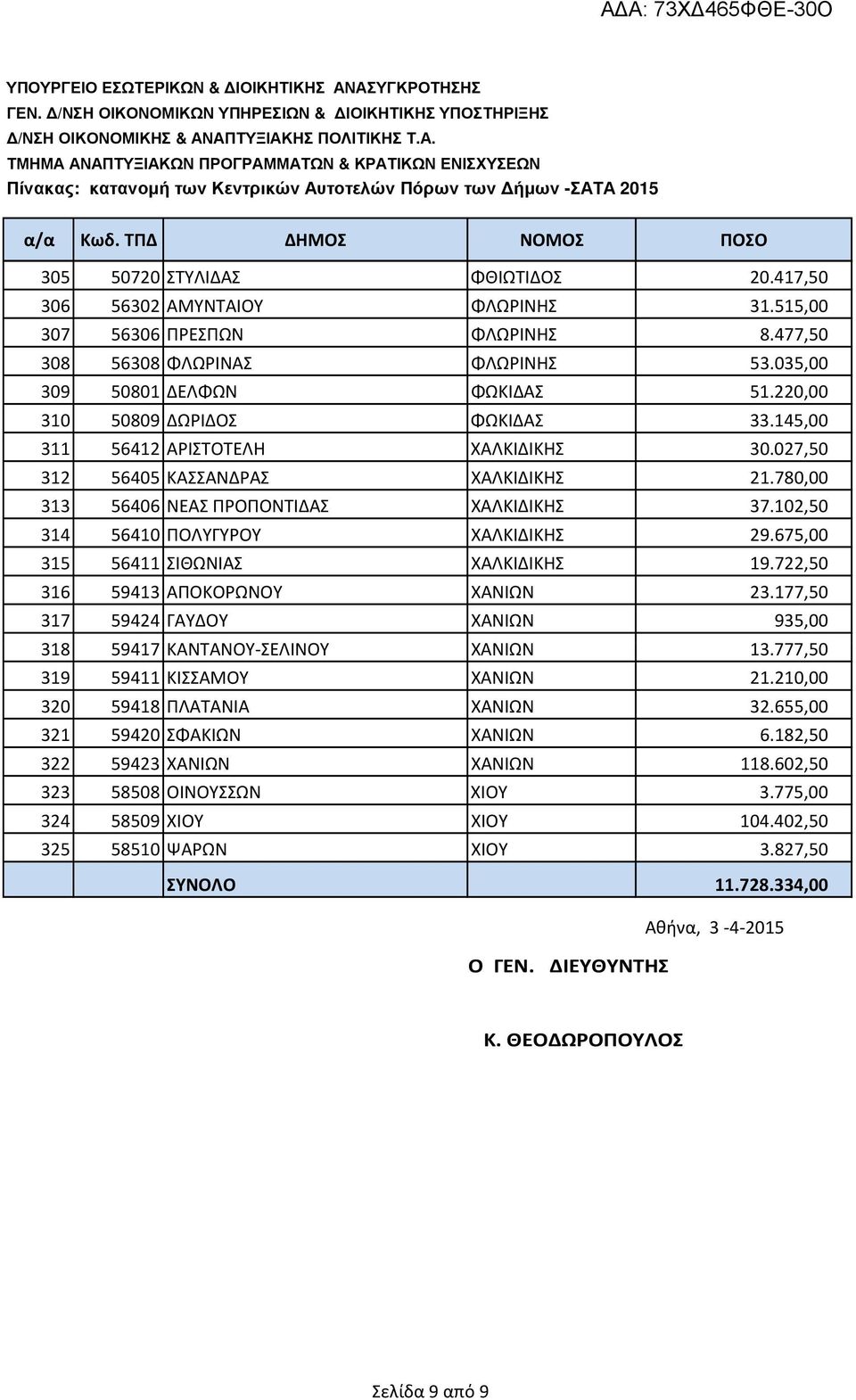 102,50 314 56410 ΠΟΛΥΓΥΡΟΥ ΧΑΛΚΙΔΙΚΗΣ 29.675,00 315 56411 ΣΙΘΩΝΙΑΣ ΧΑΛΚΙΔΙΚΗΣ 19.722,50 316 59413 ΑΠΟΚΟΡΩΝΟΥ ΧΑΝΙΩΝ 23.177,50 317 59424 ΓΑΥΔΟΥ ΧΑΝΙΩΝ 935,00 318 59417 ΚΑΝΤΑΝΟΥ-ΣΕΛΙΝΟΥ ΧΑΝΙΩΝ 13.