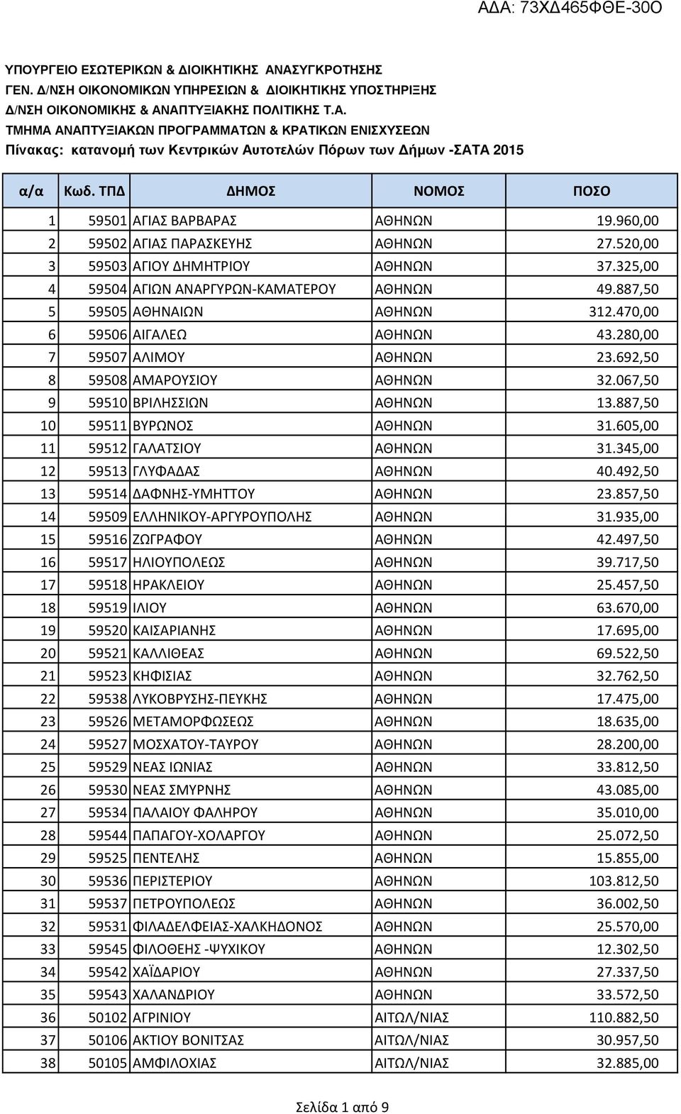 887,50 10 59511 ΒΥΡΩΝΟΣ ΑΘΗΝΩΝ 31.605,00 11 59512 ΓΑΛΑΤΣΙΟΥ ΑΘΗΝΩΝ 31.345,00 12 59513 ΓΛΥΦΑΔΑΣ ΑΘΗΝΩΝ 40.492,50 13 59514 ΔΑΦΝΗΣ-ΥΜΗΤΤΟΥ ΑΘΗΝΩΝ 23.857,50 14 59509 ΕΛΛΗΝΙΚΟΥ-ΑΡΓΥΡΟΥΠΟΛΗΣ ΑΘΗΝΩΝ 31.