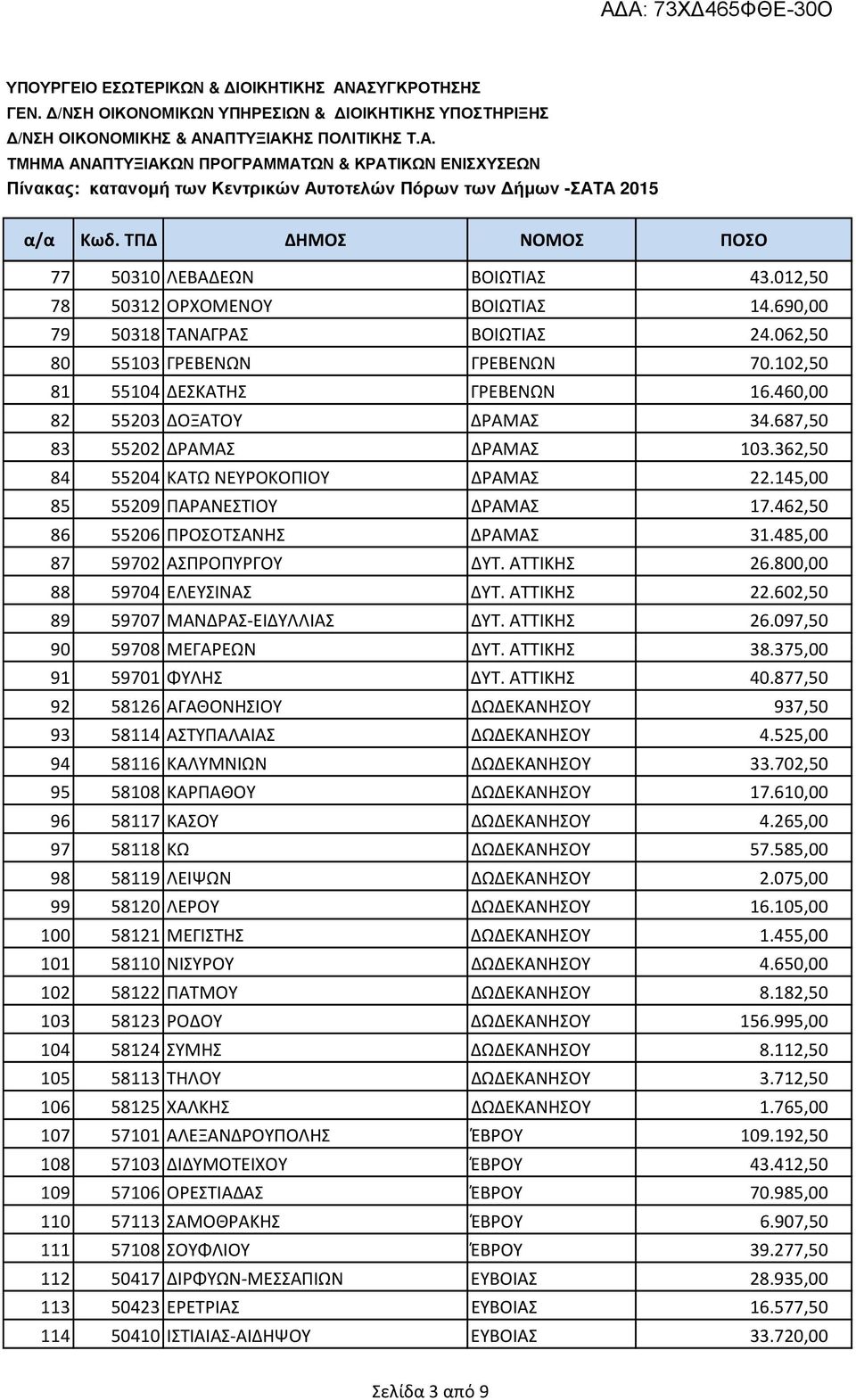 485,00 87 59702 ΑΣΠΡΟΠΥΡΓΟΥ ΔΥΤ. ΑΤΤΙΚΗΣ 26.800,00 88 59704 ΕΛΕΥΣΙΝΑΣ ΔΥΤ. ΑΤΤΙΚΗΣ 22.602,50 89 59707 ΜΑΝΔΡΑΣ-ΕΙΔΥΛΛΙΑΣ ΔΥΤ. ΑΤΤΙΚΗΣ 26.097,50 90 59708 ΜΕΓΑΡΕΩΝ ΔΥΤ. ΑΤΤΙΚΗΣ 38.