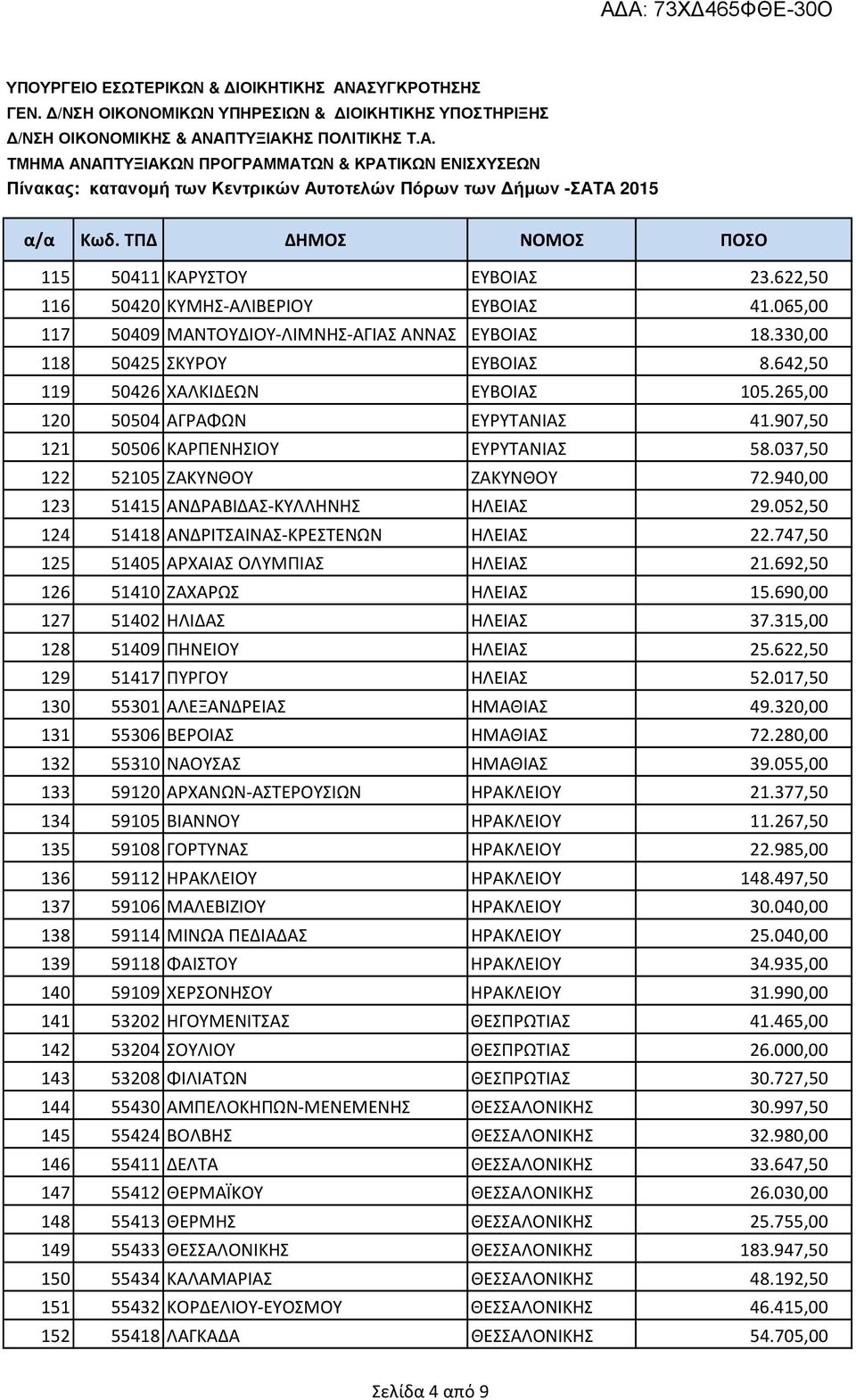 940,00 123 51415 ΑΝΔΡΑΒΙΔΑΣ-ΚΥΛΛΗΝΗΣ ΗΛΕΙΑΣ 29.052,50 124 51418 ΑΝΔΡΙΤΣΑΙΝΑΣ-ΚΡΕΣΤΕΝΩΝ ΗΛΕΙΑΣ 22.747,50 125 51405 ΑΡΧΑΙΑΣ ΟΛΥΜΠΙΑΣ ΗΛΕΙΑΣ 21.692,50 126 51410 ΖΑΧΑΡΩΣ ΗΛΕΙΑΣ 15.