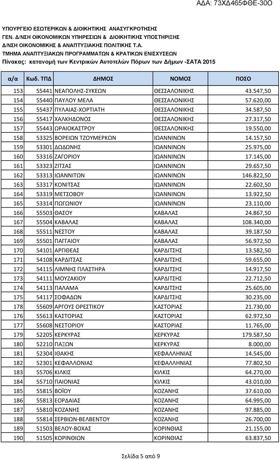 145,00 161 53323 ΖΙΤΣΑΣ ΙΩΑΝΝΙΝΩΝ 29.657,50 162 53313 ΙΩΑΝΝΙΤΩΝ ΙΩΑΝΝΙΝΩΝ 146.822,50 163 53317 ΚΟΝΙΤΣΑΣ ΙΩΑΝΝΙΝΩΝ 22.602,50 164 53319 ΜΕΤΣΟΒΟΥ ΙΩΑΝΝΙΝΩΝ 13.922,50 165 53314 ΠΩΓΩΝΙΟΥ ΙΩΑΝΝΙΝΩΝ 23.