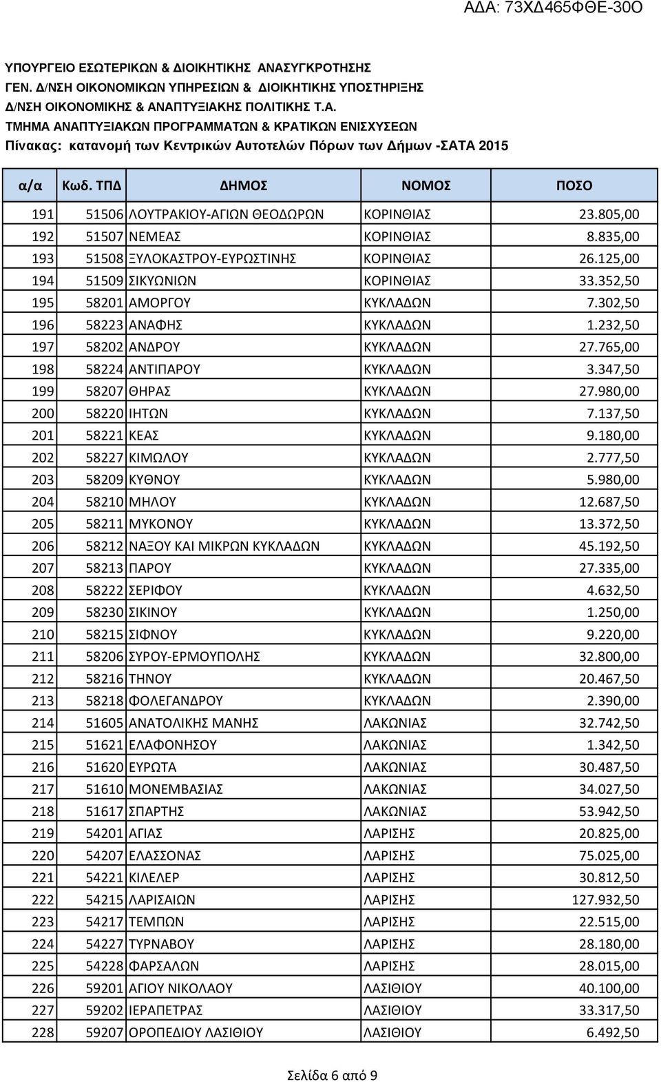 980,00 200 58220 ΙΗΤΩΝ ΚΥΚΛΑΔΩΝ 7.137,50 201 58221 ΚΕΑΣ ΚΥΚΛΑΔΩΝ 9.180,00 202 58227 ΚΙΜΩΛΟΥ ΚΥΚΛΑΔΩΝ 2.777,50 203 58209 ΚΥΘΝΟΥ ΚΥΚΛΑΔΩΝ 5.980,00 204 58210 ΜΗΛΟΥ ΚΥΚΛΑΔΩΝ 12.
