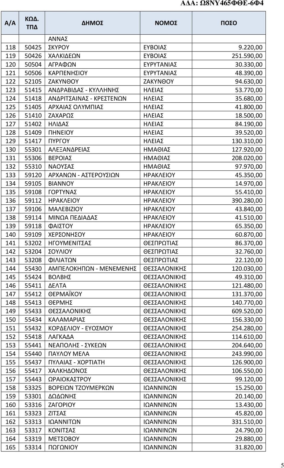 500,00 127 51402 ΗΛΙΔΑΣ ΗΛΕΙΑΣ 84.190,00 128 51409 ΠΗΝΕΙΟΥ ΗΛΕΙΑΣ 39.520,00 129 51417 ΠΥΡΓΟΥ ΗΛΕΙΑΣ 130.310,00 130 55301 ΑΛΕΞΑΝΔΡΕΙΑΣ ΗΜΑΘΙΑΣ 127.920,00 131 55306 ΒΕΡΟΙΑΣ ΗΜΑΘΙΑΣ 208.