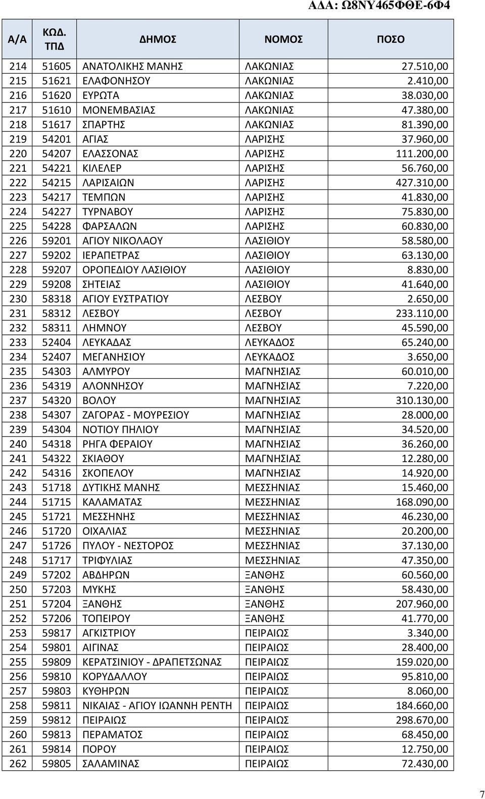 830,00 224 54227 ΤΥΡΝΑΒΟΥ ΛΑΡΙΣΗΣ 75.830,00 225 54228 ΦΑΡΣΑΛΩΝ ΛΑΡΙΣΗΣ 60.830,00 226 59201 ΑΓΙΟΥ ΝΙΚΟΛΑΟΥ ΛΑΣΙΘΙΟΥ 58.580,00 227 59202 ΙΕΡΑΠΕΤΡΑΣ ΛΑΣΙΘΙΟΥ 63.