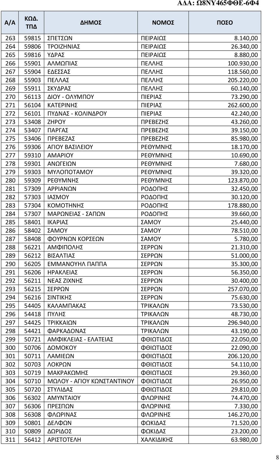 240,00 273 53408 ΖΗΡΟΥ ΠΡΕΒΕΖΗΣ 43.260,00 274 53407 ΠΑΡΓΑΣ ΠΡΕΒΕΖΗΣ 39.150,00 275 53406 ΠΡΕΒΕΖΑΣ ΠΡΕΒΕΖΗΣ 85.980,00 276 59306 ΑΓΙΟΥ ΒΑΣΙΛΕΙΟΥ ΡΕΘΥΜΝΗΣ 18.170,00 277 59310 ΑΜΑΡΙΟΥ ΡΕΘΥΜΝΗΣ 10.