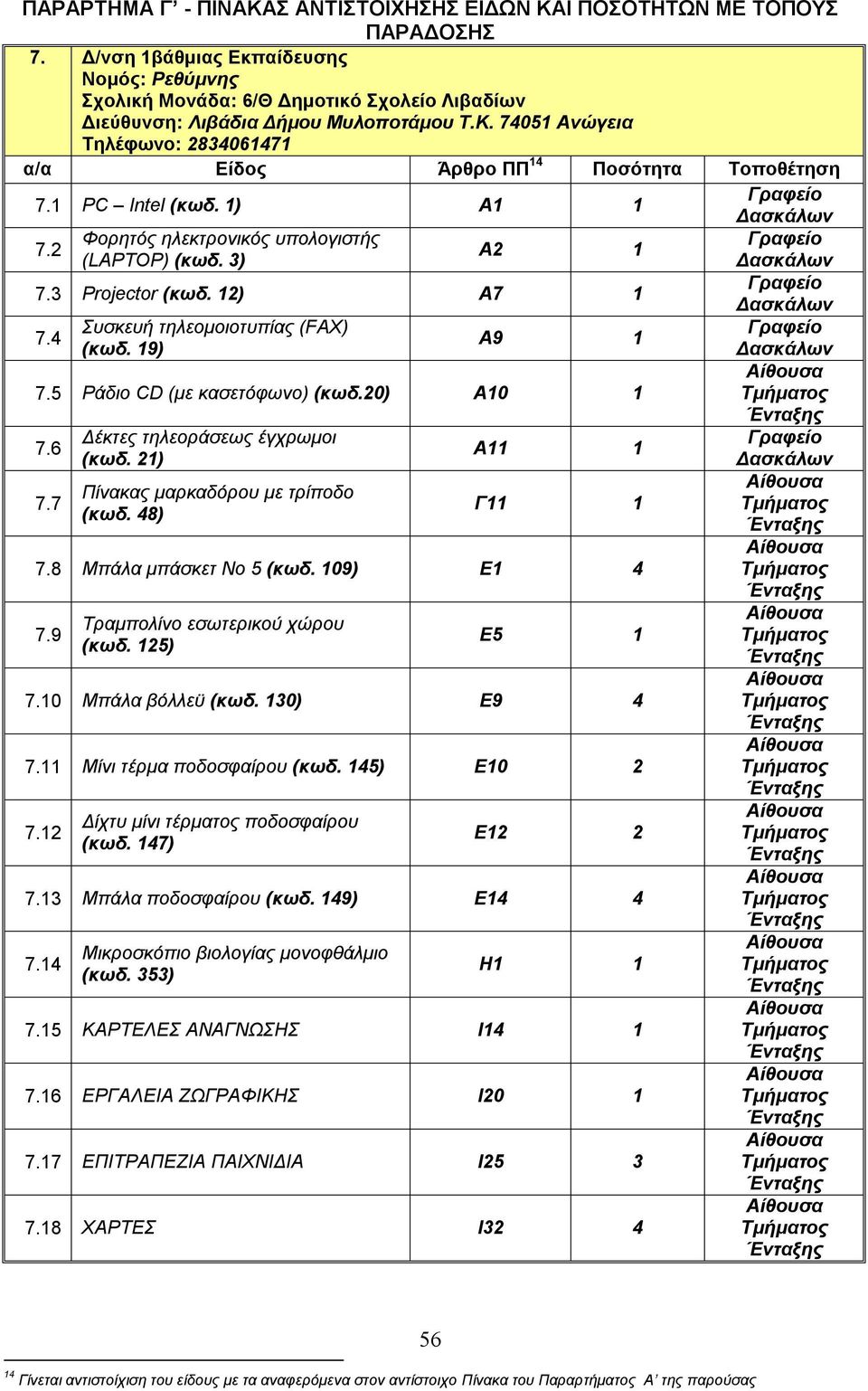 20) Α10 1 7.6 7.7 Δέκτες τηλεοράσεως έγχρωμοι (κωδ. 21) Πίνακας μαρκαδόρου με τρίποδο (κωδ. 48) Α11 1 Γ11 1 7.8 Μπάλα μπάσκετ Νο 5 (κωδ. 109) Ε1 4 7.9 Τραμπολίνο εσωτερικού χώρου (κωδ. 125) Ε5 1 7.