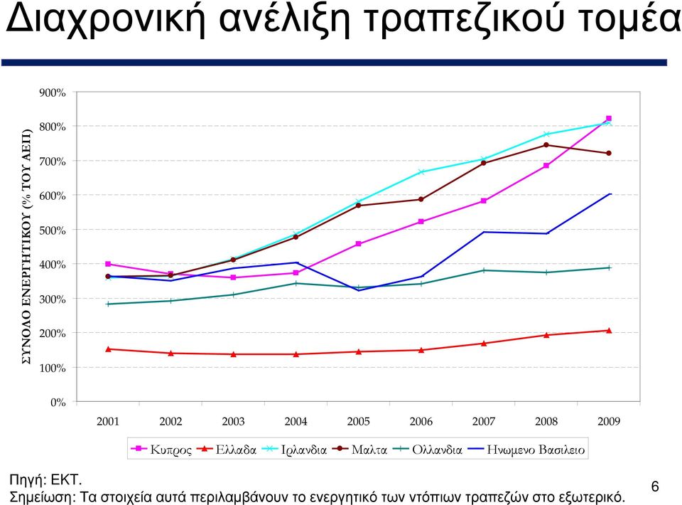 2009 Κυπρος Ελλαδα Ιρλανδια Μαλτα Ολλανδια Ηνωμενο Βασιλειο Πηγή: EKT.