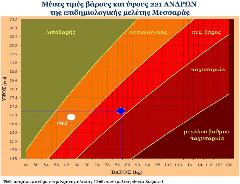 αυξ. βάρος παχυσαρκία 1960 μεγάλου βαθμού παχυσαρκία