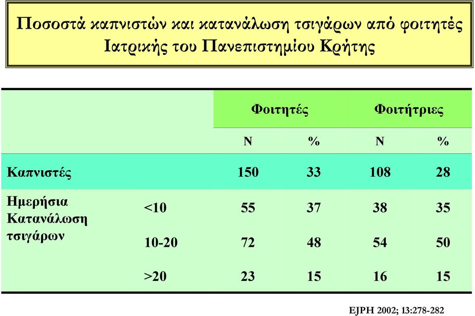 % Καπνιστές 150 33 108 28 Ημερήσια Κατανάλωση τσιγάρων <10