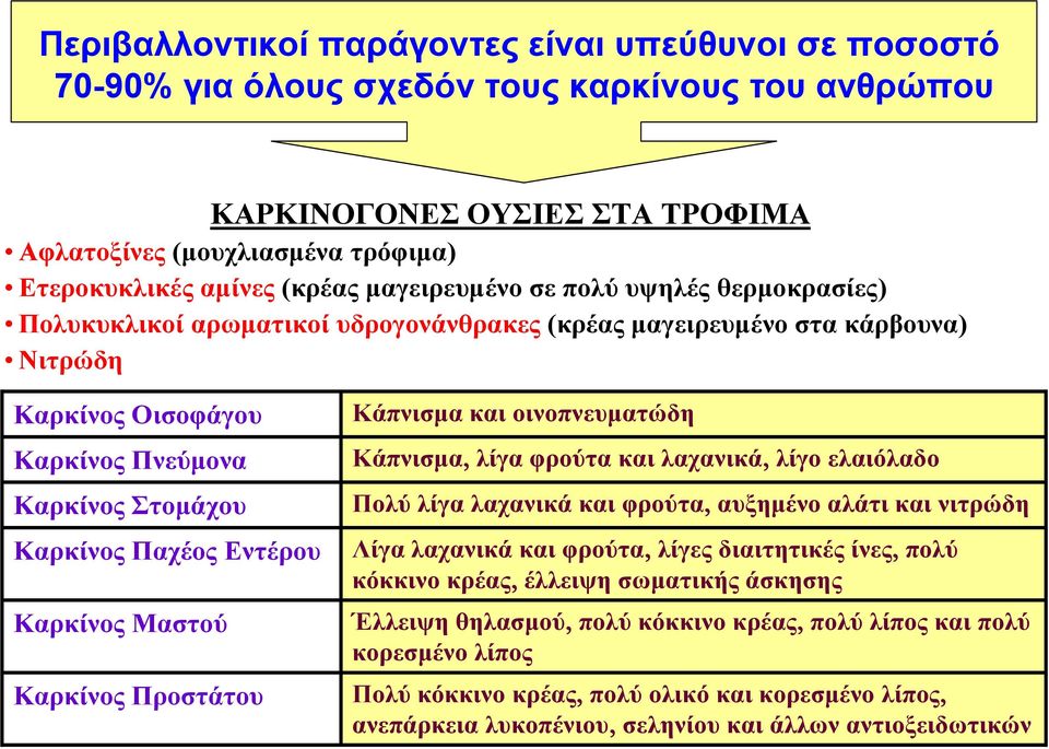 Παχέος Εντέρου Καρκίνος Μαστού Καρκίνος Προστάτου Κάπνισμα και οινοπνευματώδη Κάπνισμα, λίγα φρούτα και λαχανικά, λίγο ελαιόλαδο Πολύ λίγα λαχανικά και φρούτα, αυξημένο αλάτι και νιτρώδη Λίγα