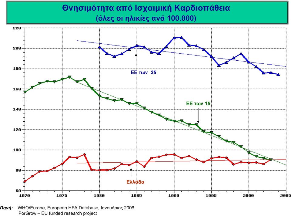 000) ΕΕ των 25 ΕΕ των 15 Ελλάδα Πηγή: