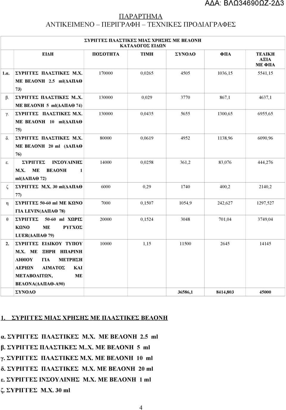 ΣΥΡΙΓΓΕΣ ΠΛΑΣΤΙΚΕΣ Μ.Χ. ΜΕ ΒΕΛΟΝΗ 10 ml(δαπαθ 75) δ. ΣΥΡΙΓΓΕΣ ΠΛΑΣΤΙΚΕΣ Μ.Χ. ΜΕ ΒΕΛΟΝΗ 20 ml (ΔΑΠΑΘ 76) ε. ΣΥΡΙΓΓΕΣ ΙΝΣΟΥΛΙΝΗΣ ζ η Μ.Χ. ΜΕ ΒΕΛΟΝΗ 1 ml(δαπαθ 72) ΣΥΡΙΓΓΕΣ Μ.Χ. 30 ml(δαπαθ 77) ΣΥΡΙΓΓΕΣ 50-60 ml ΜΕ ΚΩΝΟ ΓΙΑ LEVIN(ΔΑΠΑΘ 78) θ ΣΥΡΙΓΓΕΣ 50-60 ml ΧΩΡΙΣ ΚΩΝΟ ΜΕ ΡΥΓΧΟΣ LUER(ΔΑΠΑΘ 79) 2.