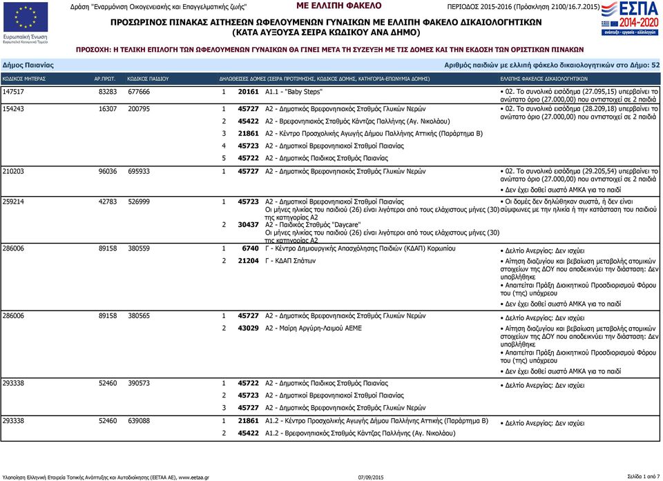 Νικολάου) 3 21861 Α2 - Κέντρο Προσχολικής Αγωγής Δήμου Παλλήνης Αττικής (Παράρτημα Β) 4 45723 Α2 - Δημοτικοί Βρεφονηπιακοί Σταθμοί Παιανίας 5 45722 Α2 - Δημοτικός Παιδικος Σταθμός Παιανίας 210203