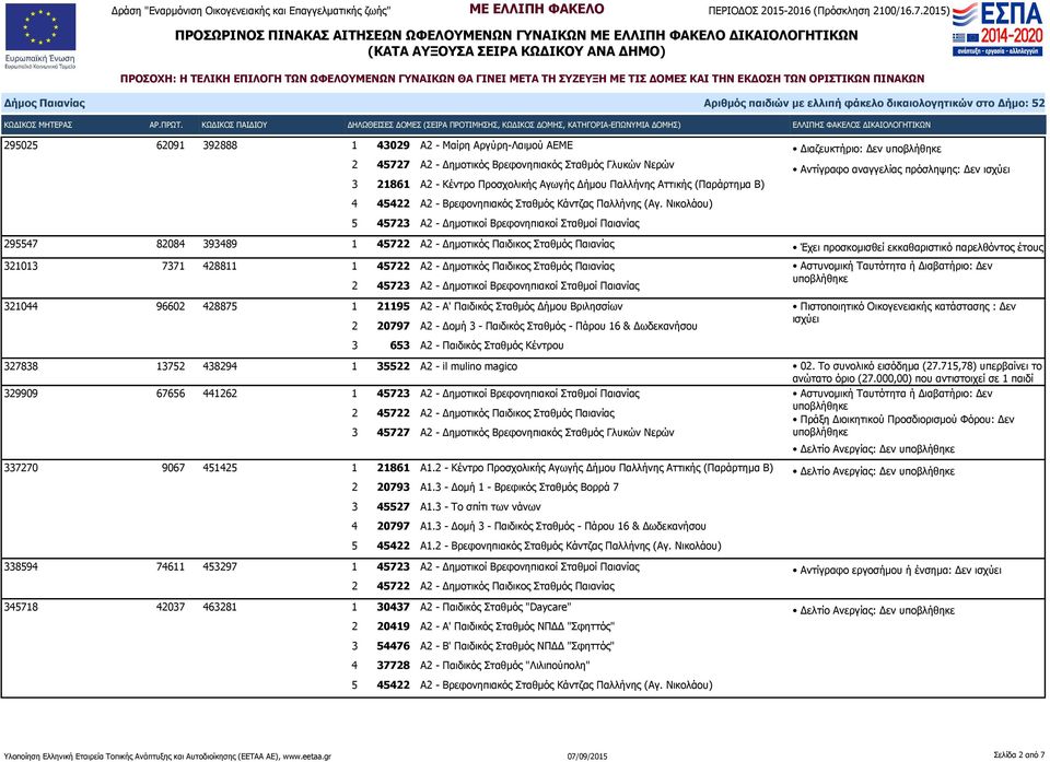Νικολάου) 5 45723 Α2 - Δημοτικοί Βρεφονηπιακοί Σταθμοί Παιανίας 295547 82084 393489 1 45722 Α2 - Δημοτικός Παιδικος Σταθμός Παιανίας Έχει προσκομισθεί εκκαθαριστικό παρελθόντος έτους 321013 7371