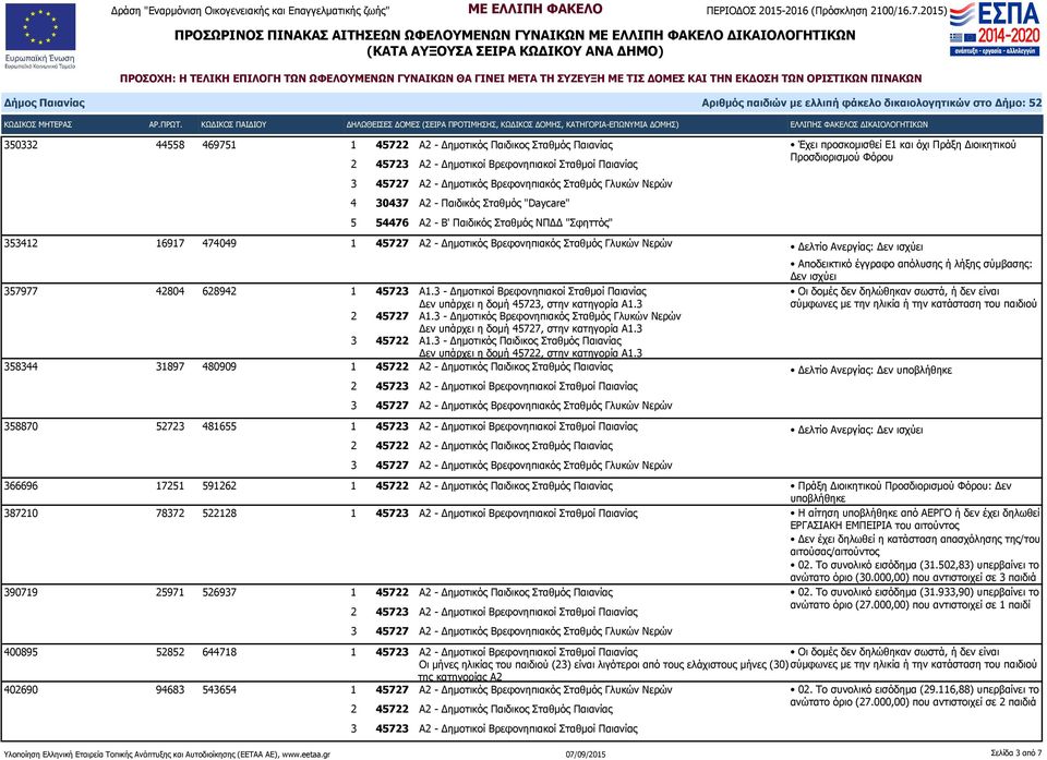 3 - Δημοτικοί Βρεφονηπιακοί Σταθμοί Παιανίας Δεν υπάρχει η δομή 45723, στην κατηγορία Α1.3 2 45727 Α1.3 - Δημοτικός Βρεφονηπιακός Σταθμός Γλυκών Νερών Δεν υπάρχει η δομή 45727, στην κατηγορία Α1.