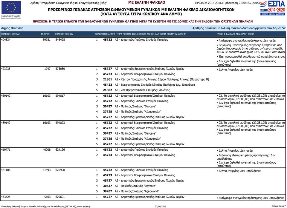 Νικολάου) 5 21862 Α2-2ος Βρεφονηπιακός Σταθμός Παλλήνης 439142 16103 594817 1 45723 Α2 - Δημοτικοί Βρεφονηπιακοί Σταθμοί Παιανίας 3 30437 Α2 - Παιδικός Σταθμός "Daycare" 4 37728 Α2 - Παιδικός Σταθμός
