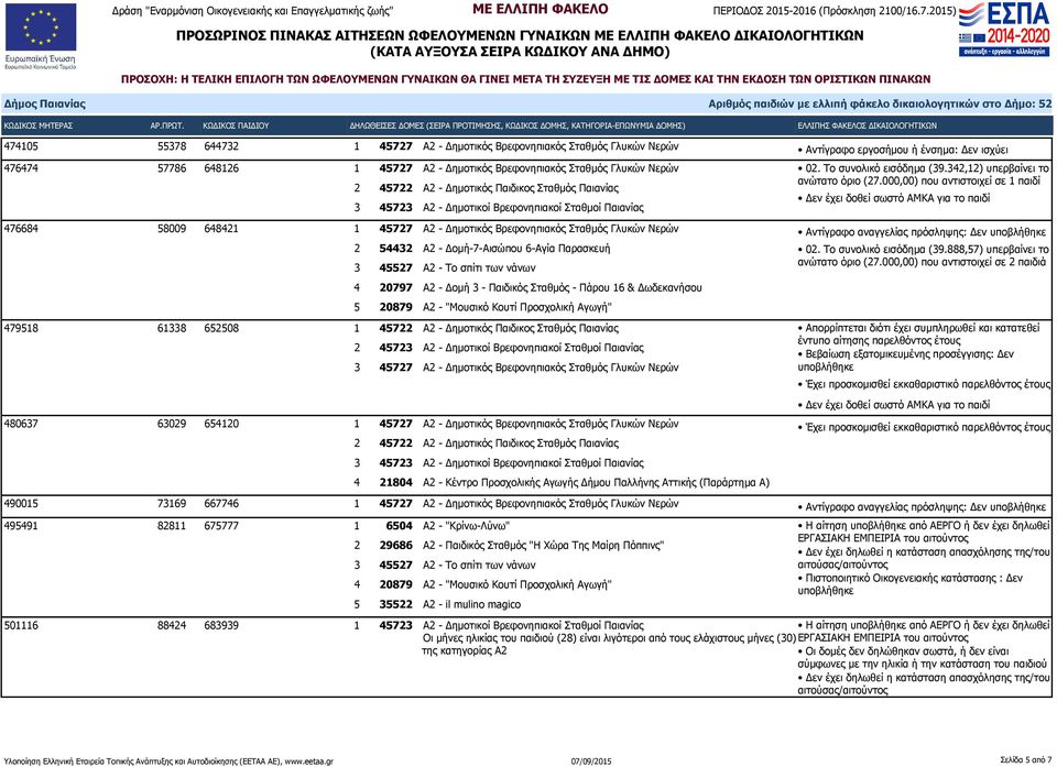 των νάνων 4 20797 Α2 - Δομή 3 - Παιδικός Σταθμός - Πάρου 16 & Δωδεκανήσου 5 20879 Α2 - "Μουσικό Κουτί Προσχολική Αγωγή" 479518 61338 652508 1 45722 Α2 - Δημοτικός Παιδικος Σταθμός Παιανίας 480637