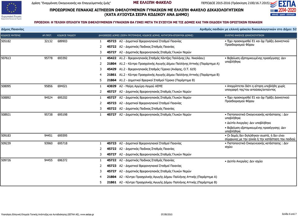 619) 4 21861 Α1.2 - Κέντρο Προσχολικής Αγωγής Δήμου Παλλήνης Αττικής (Παράρτημα Β) 5 21864 Α1.
