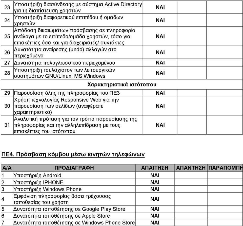 λειτουργικών 28 συστηµάτων GNU/Linux, MS Windows Χαρακτηριστικά ιστότοπου 29 Παρουσίαση όλης της πληροφορίας του ΠΕ3 Χρήση τεχνολογίας Responsive Web για την 30 παρουσίαση των σελίδων (αναφέρατε