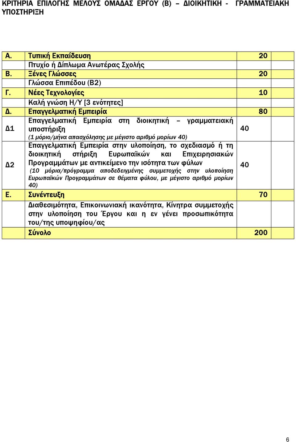Επαγγελµατική Εµπειρία 80 Επαγγελµατική Εµπειρία στη διοικητική γραµµατειακή 1 υποστήριξη 40 (1 µόριο/µήνα απασχόλησης µε µέγιστο αριθµό µορίων 40) Επαγγελµατική Εµπειρία στην υλοποίηση, το σχεδιασµό