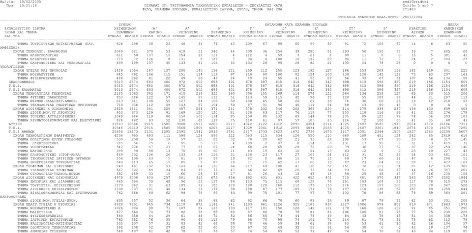 ΕΦΑΡΜΟΓΩΝ 2089 321 370 53 418 51 346 44 309 36 254 39 280 51 293 56 150 37 39 7 685 68 ΤΜΗΜΑ ΗΛΕΚΤΡΟΛΟΓΙΑΣ 611 50 137 15 154 15 111 4 112 4 59 3 61 8 99 11 0 0 15 5 381 41 ΤΜΗΜΑ ΗΛΕΚΤΡΟΝΙΚΗΣ 779 72