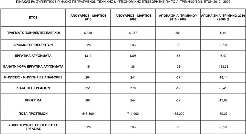 037 351 5,49 ΑΡΙΘΜΟΣ ΕΠΙΘΕΩΡΗΤΩΝ 228 233-5 -2,19 ΕΡΓΑΤΙΚΑ ΑΤΥΧΗΜΑΤΑ 1313 1398-85 -6,47 ΘΑΝΑΤΗΦΟΡΑ ΕΡΓΑΤΙΚΑ ΑΤΥΧΗΜΑΤΑ 15 38-23 -153,33 ΜΗΝΥΣΕΙΣ -