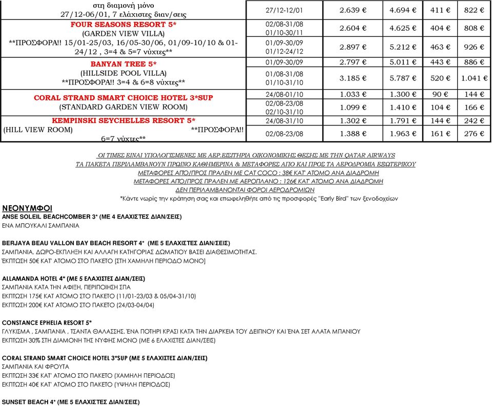 ! 3=4 & 6=8 νύχτες** CORAL STRAND SMART CHOICE HOTEL 3*SUP (STANDARD GARDEN VIEW ROOM) KEMPINSKI SEYCHELLES RESORT 5* (HILL VIEW ROOM) **ΠΡΟΣΦΟΡΑ!! 6=7 νύχτες** 27/12-12/01 2.639 4.