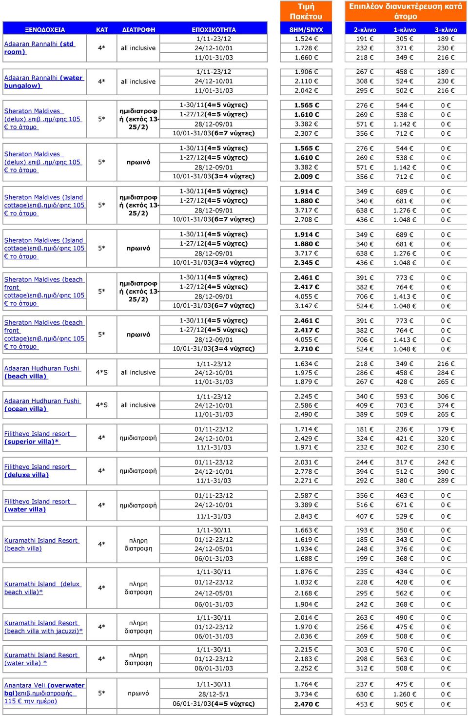 610 269 538 0 28/12-09/01 3.382 571 1.142 0 10/01-31/03(6=7 νύχτες) 2.307 356 712 0 Sheraton Maldives (delux) επιβ.ημ/φης 105 1-30/11(4=5 νύχτες) 1.565 276 544 0 1-27/12(4=5 νύχτες) 1.