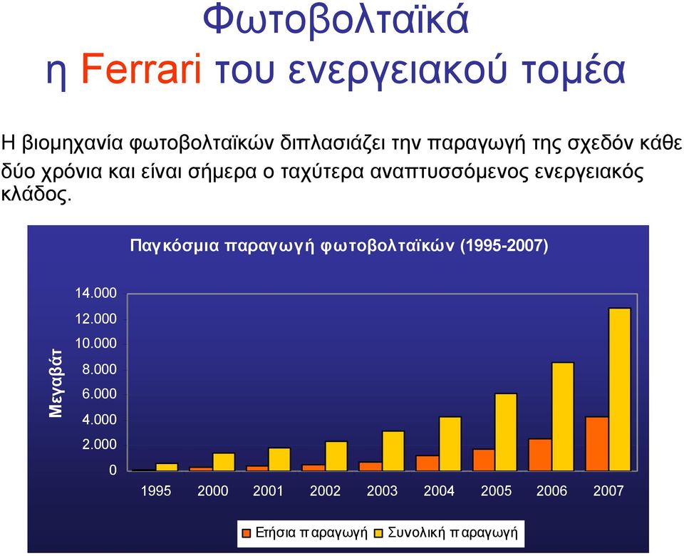 κλάδος. Παγκόσμια παραγωγή φωτοβολταϊκών (1995-2007) 14.000 Μεγαβάτ 12.000 10.000 8.000 6.