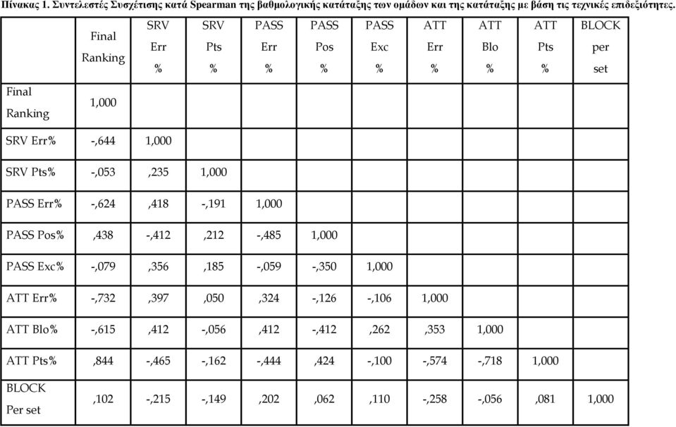 1,000 PASS Err -,624,418 -,191 1,000 PASS Pos,438 -,412,212 -,485 1,000 PASS Exc -,079,356,185 -,059 -,350 1,000 ATT Err -,732,397,050,324 -,126 -,106