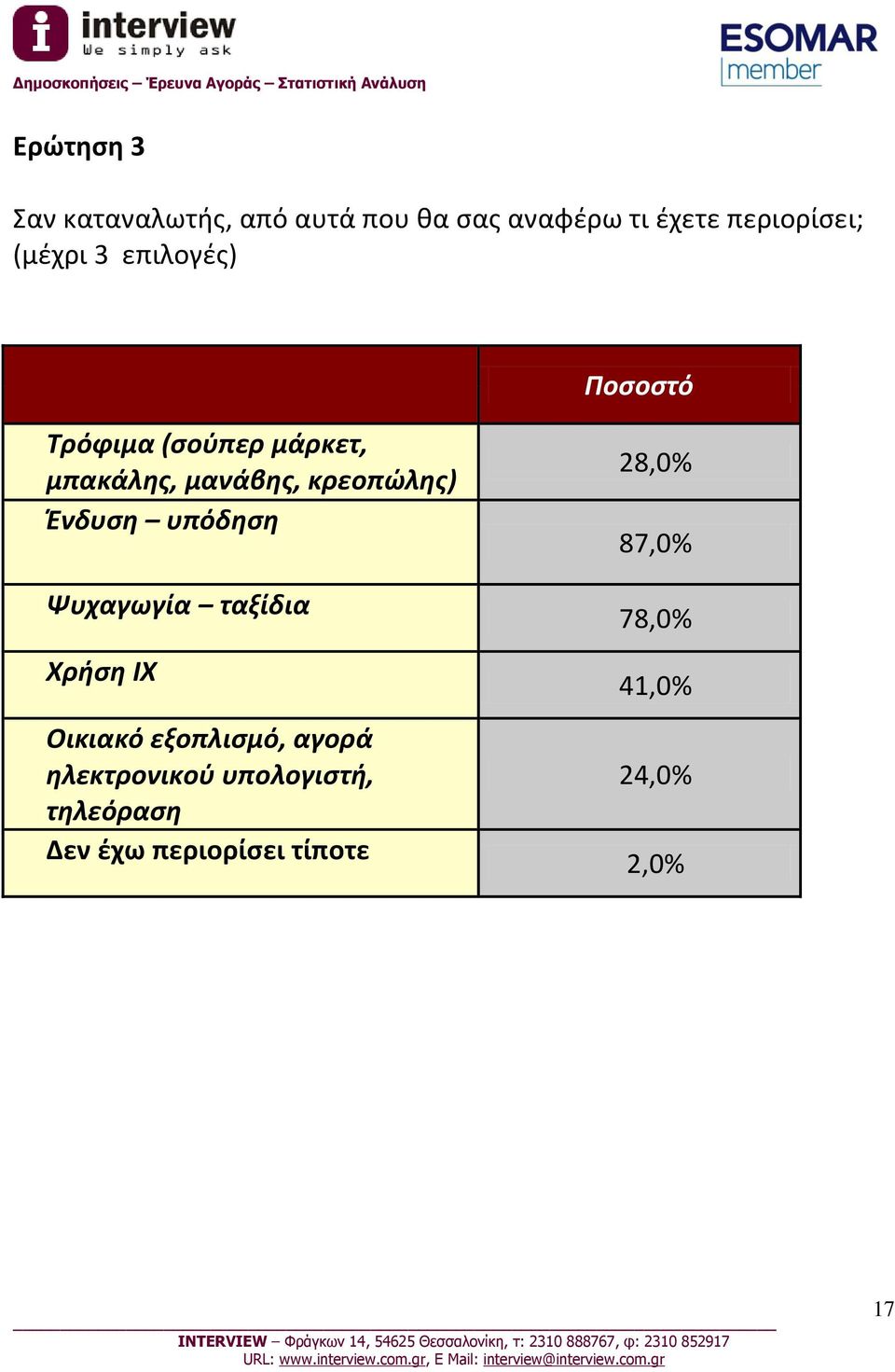 Ένδυση υπόδηση Ψυχαγωγία ταξίδια Χρήση ΙΧ Οικιακό εξοπλισμό, αγορά