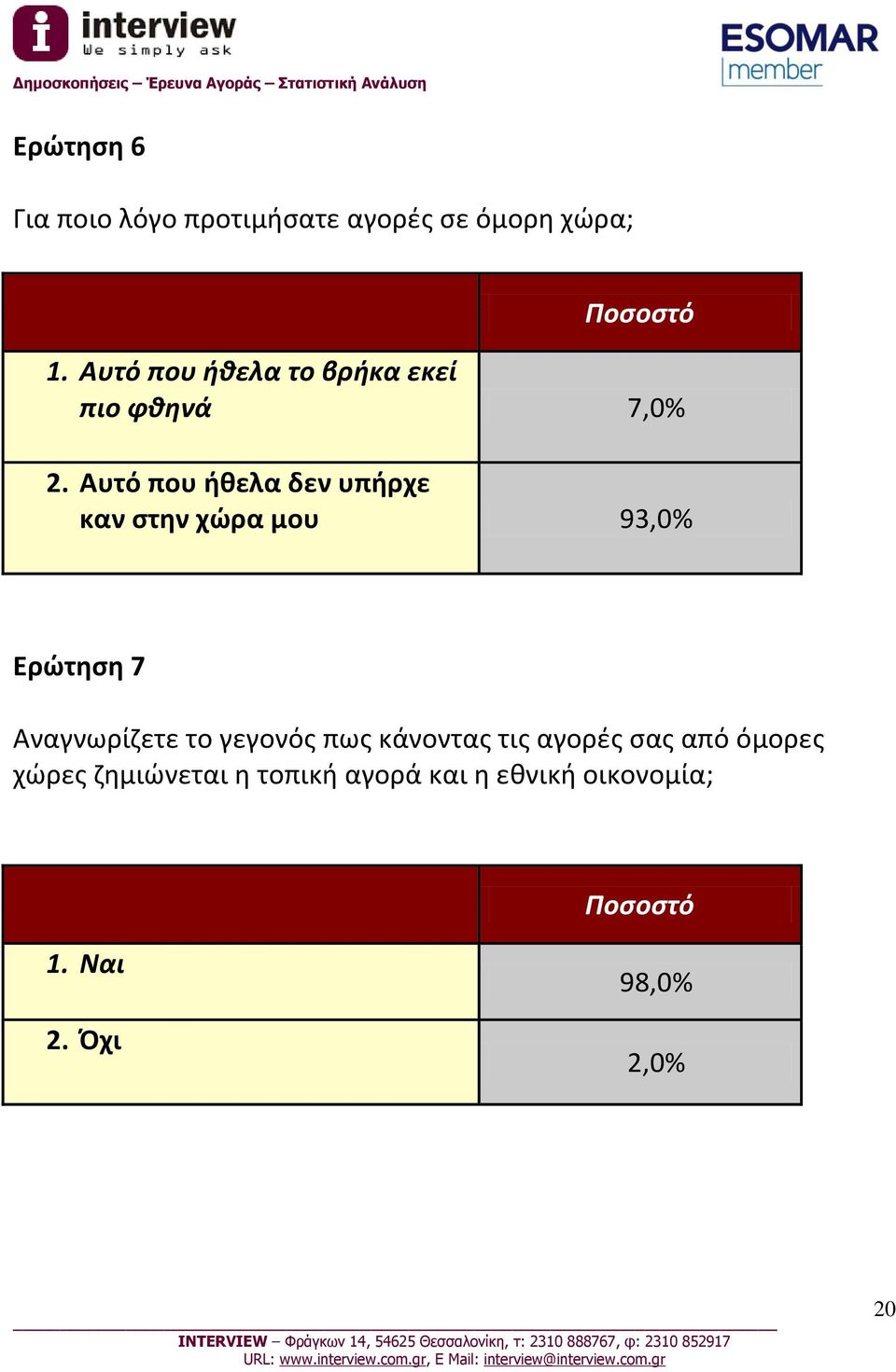 Αυτό που ήθελα δεν υπήρχε καν στην χώρα μου 93,0% Ερώτηση 7 Αναγνωρίζετε το