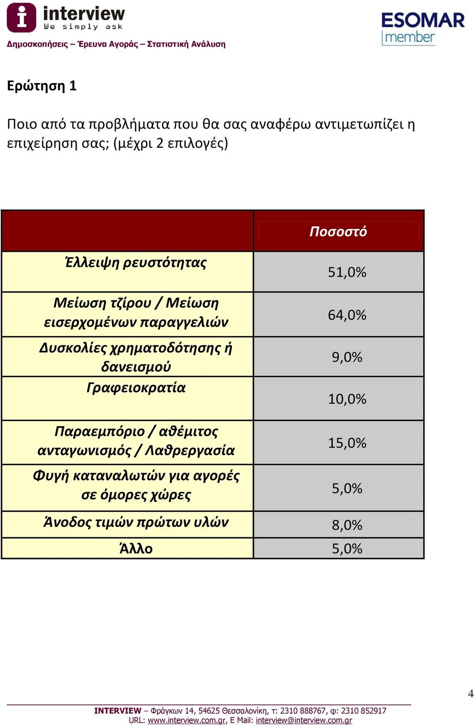 χρηματοδότησης ή δανεισμού Γραφειοκρατία 51,0% 64,0% 9,0% 10,0% Παραεμπόριο / αθέμιτος