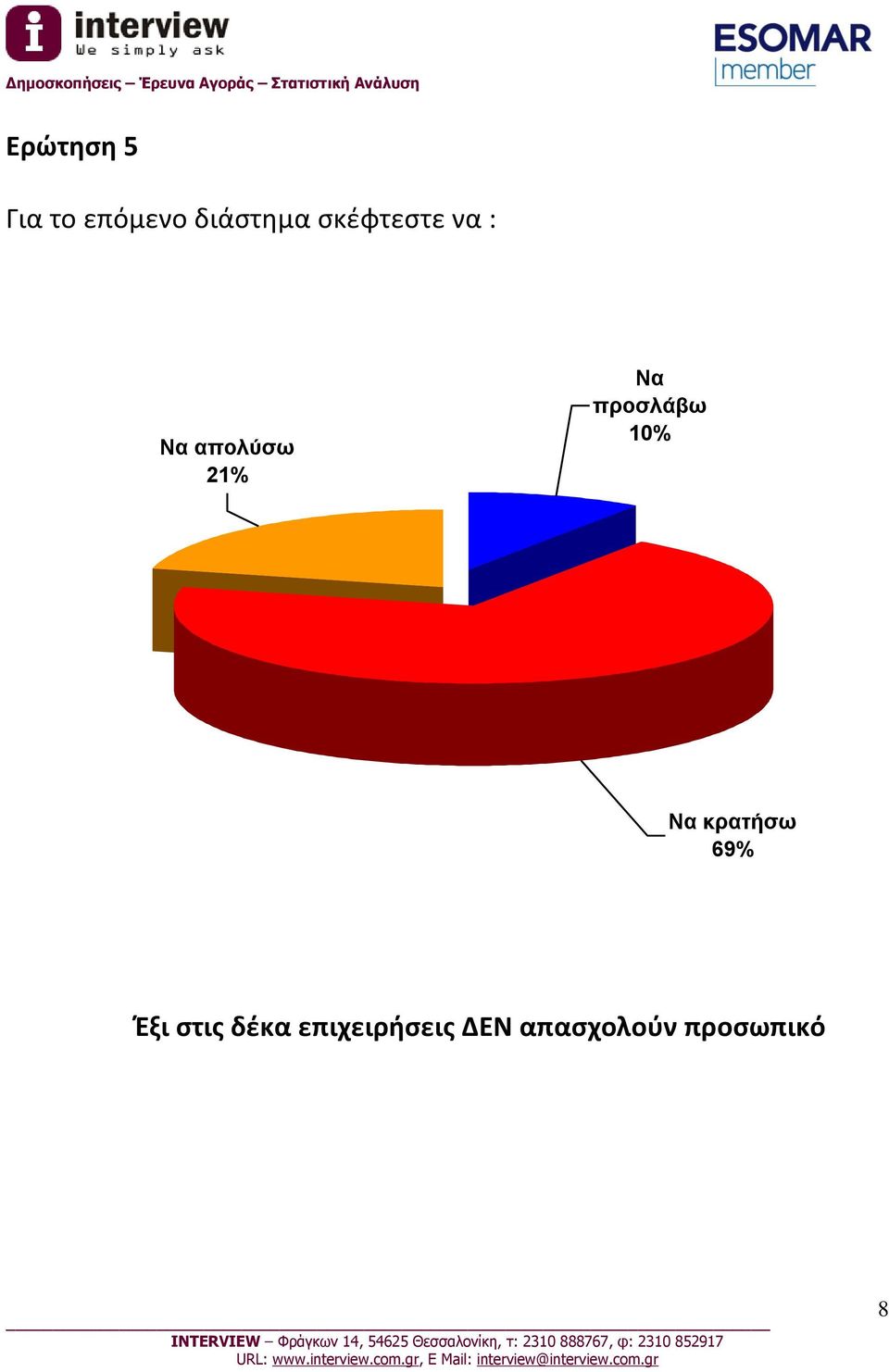 προσλάβω 10% Να κρατήσω 69% Έξι στις