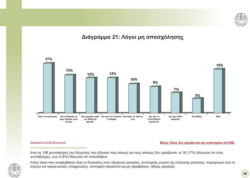 ενώ 5 (5%) δήλωσαν ότι σπουδάζουν.