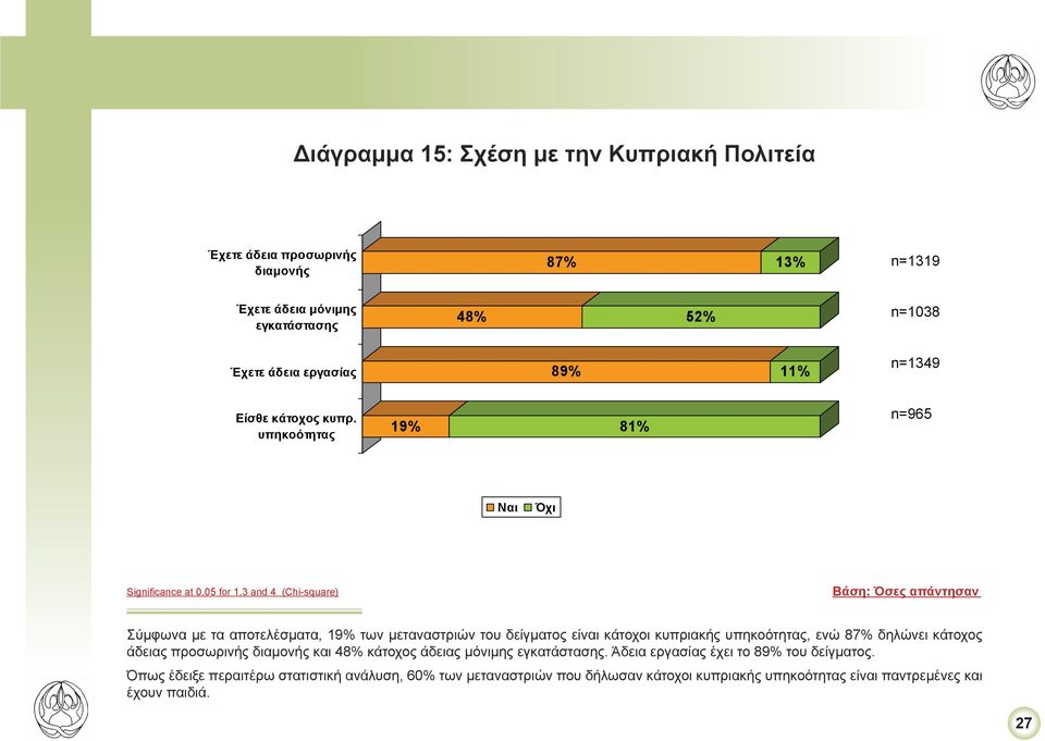 δείγματος είναι κάτοχοι κυπριακής υπηκοότητας, ενώ 87% δηλώνει κάτοχος άδειας προσωρινής διαμονής και 48% κάτοχος άδειας μόνιμης