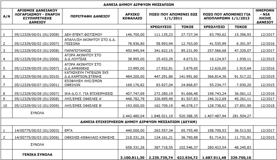 Δ. ΠΙΣΣΩΝΑ 78.936,80 58.993,94 12.763,00 41.535,99 6.301,97 12/2016 3 05/12329/00/03 (01/2008) ΠΑΡΑΠΟΤΑΜΙΟΣ 450.945,94 341.622,15 85.231,90 257.566,68 47.329,07 12/2017 4 05/12329/00/04 (01/2006) Δ.Δ.ΛΟΥΤΣΑΣ 38.