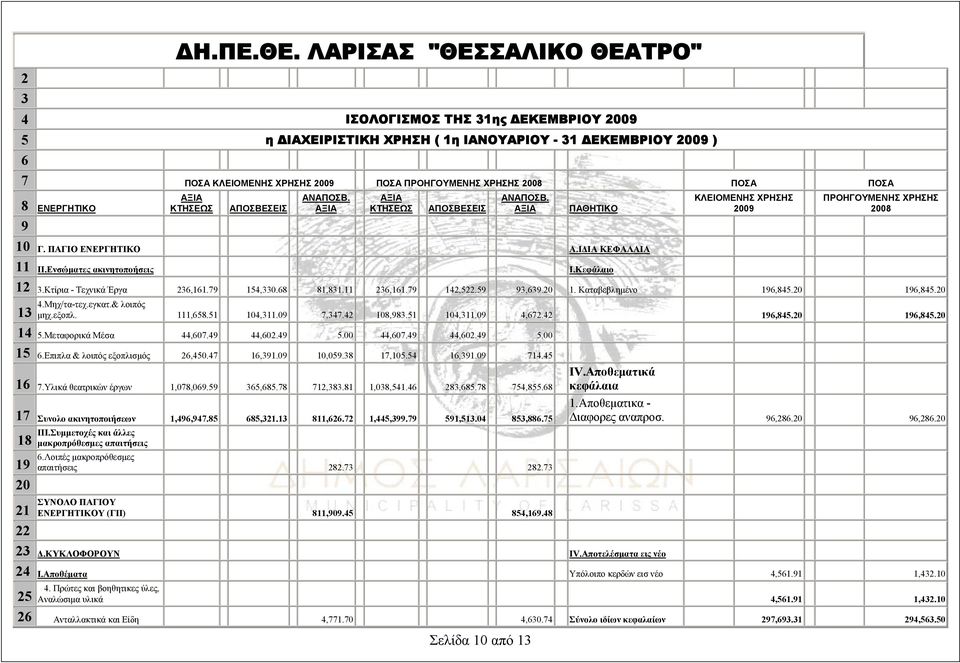 ΠΟΣΑ 8 ΕΝΕΡΓΗΤΙΚΟ ΑΞΙΑ ΚΤΗΣΕΩΣ ΑΠΟΣΒΕΣΕΙΣ ΑΝΑΠΟΣΒ. ΑΞΙΑ ΑΞΙΑ ΚΤΗΣΕΩΣ ΑΠΟΣΒΕΣΕΙΣ Σελίδα 10 από 13 ΑΝΑΠΟΣΒ. ΑΞΙΑ ΠΑΘΗΤΙΚΟ ΚΛΕΙΟΜΕΝΗΣ ΧΡΗΣΗΣ 2009 ΠΡΟΗΓΟΥΜΕΝΗΣ ΧΡΗΣΗΣ 2008 9 10 Γ. ΠΑΓΙΟ ΕΝΕΡΓΗΤΙΚΟ Α.