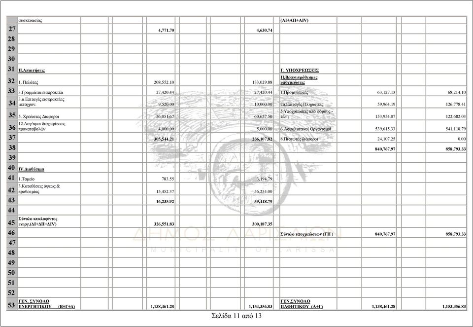 50 36 Σελίδα 11 από 13 5.Υποχρεώσεις από φόρους - τέλη 153,954.07 122,682.03 12.Λογ/σμοι διαχειρίσεως προκαταβολών 4,000.00 5,000.00 6.Ασφαλιστικοί Οργανισμοί 539,615.33 541,118.79 37 305,544.