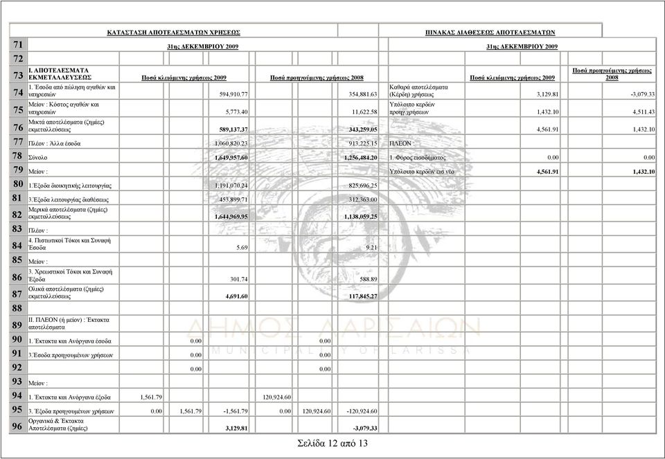 63 Μείον : Κόστος αγαθών και υπηρεσιών 5,773.40 11,622.58 Σελίδα 12 από 13 Ποσά προηγούμενης χρήσεως 2008 Καθαρά αποτελέσματα (Κέρδη) χρήσεως 3,129.81-3,079.33 Υπόλοιπο κερδών προηγ.χρήσεων 1,432.