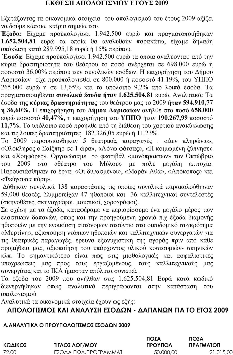 500 ευρώ τα οποία αναλύονται: από την κύρια δραστηριότητα του θεάτρου το ποσό ανέρχεται σε 698.000 ευρώ ή ποσοστό 36,00% περίπου των συνολικών εσόδων.