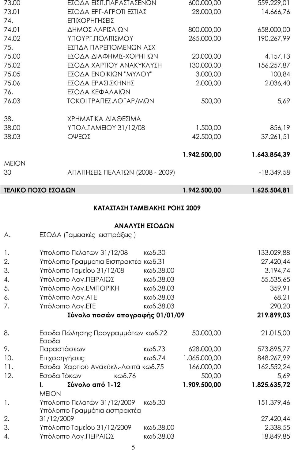 06 ΕΣΟΔΑ ΕΡΑΣΙ.ΣΚΗΝΗΣ 2.000,00 2.036,40 76. ΕΣΟΔΑ ΚΕΦΑΛΑΙΩΝ 76.03 ΤΟΚΟΙ ΤΡΑΠΕΖ.ΛΟΓΑΡ/ΜΩΝ 500,00 5,69 38. ΧΡΗΜΑΤΙΚΑ ΔΙΑΘΕΣΙΜΑ 38.00 ΥΠΟΛ.ΤΑΜΕΙΟΥ 31/12/08 1.500,00 856,19 38.03 ΟΨΕΩΣ 42.500,00 37.