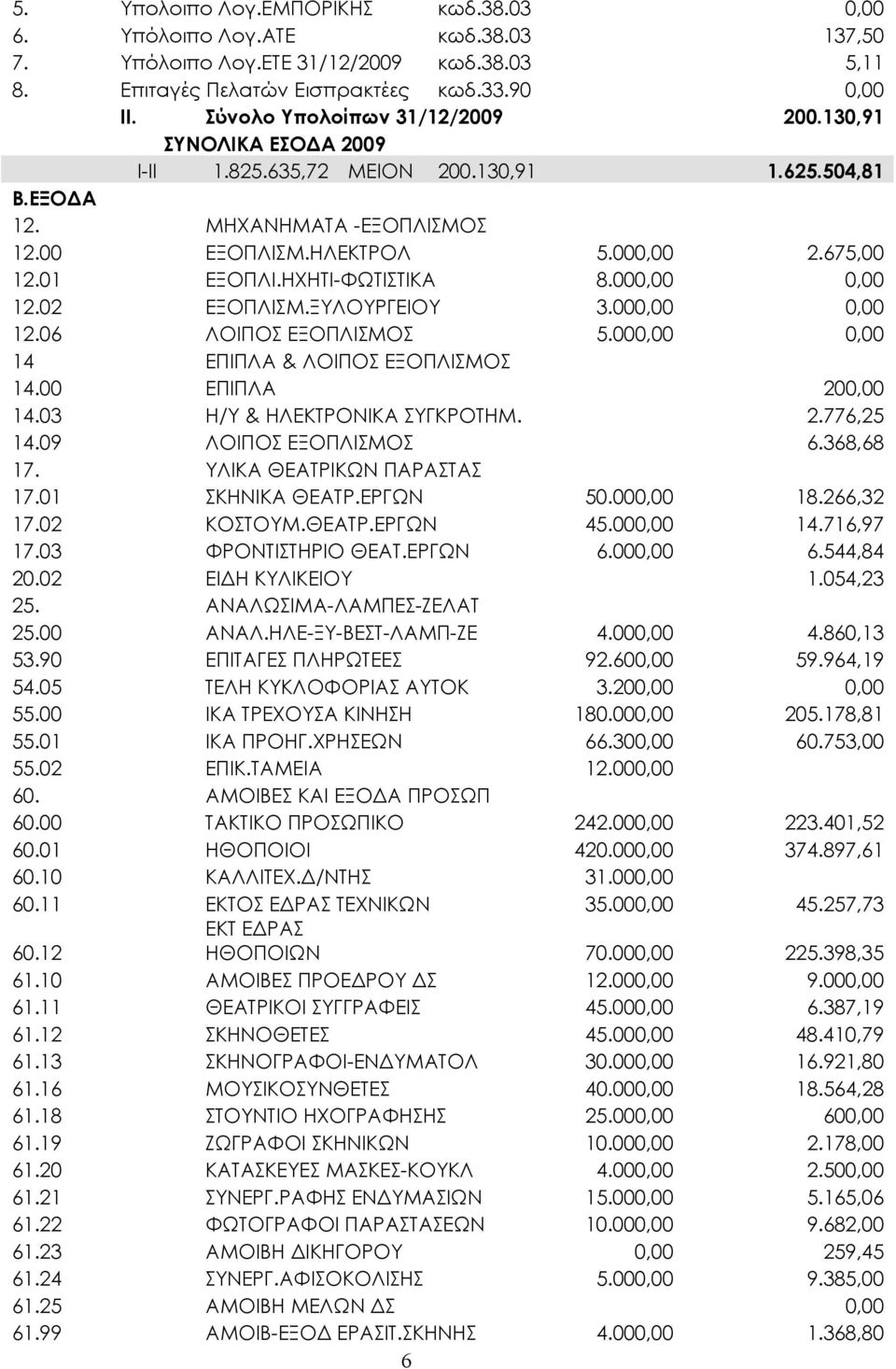 ΗΧΗΤΙ-ΦΩΤΙΣΤΙΚΑ 8.000,00 0,00 12.02 ΕΞΟΠΛΙΣΜ.ΞΥΛΟΥΡΓΕΙΟΥ 3.000,00 0,00 12.06 ΛΟΙΠΟΣ ΕΞΟΠΛΙΣΜΟΣ 5.000,00 0,00 14 ΕΠΙΠΛΑ & ΛΟΙΠΟΣ ΕΞΟΠΛΙΣΜΟΣ 14.00 ΕΠΙΠΛΑ 200,00 14.03 Η/Υ & ΗΛΕΚΤΡΟΝΙΚΑ ΣΥΓΚΡΟΤΗΜ. 2.776,25 14.