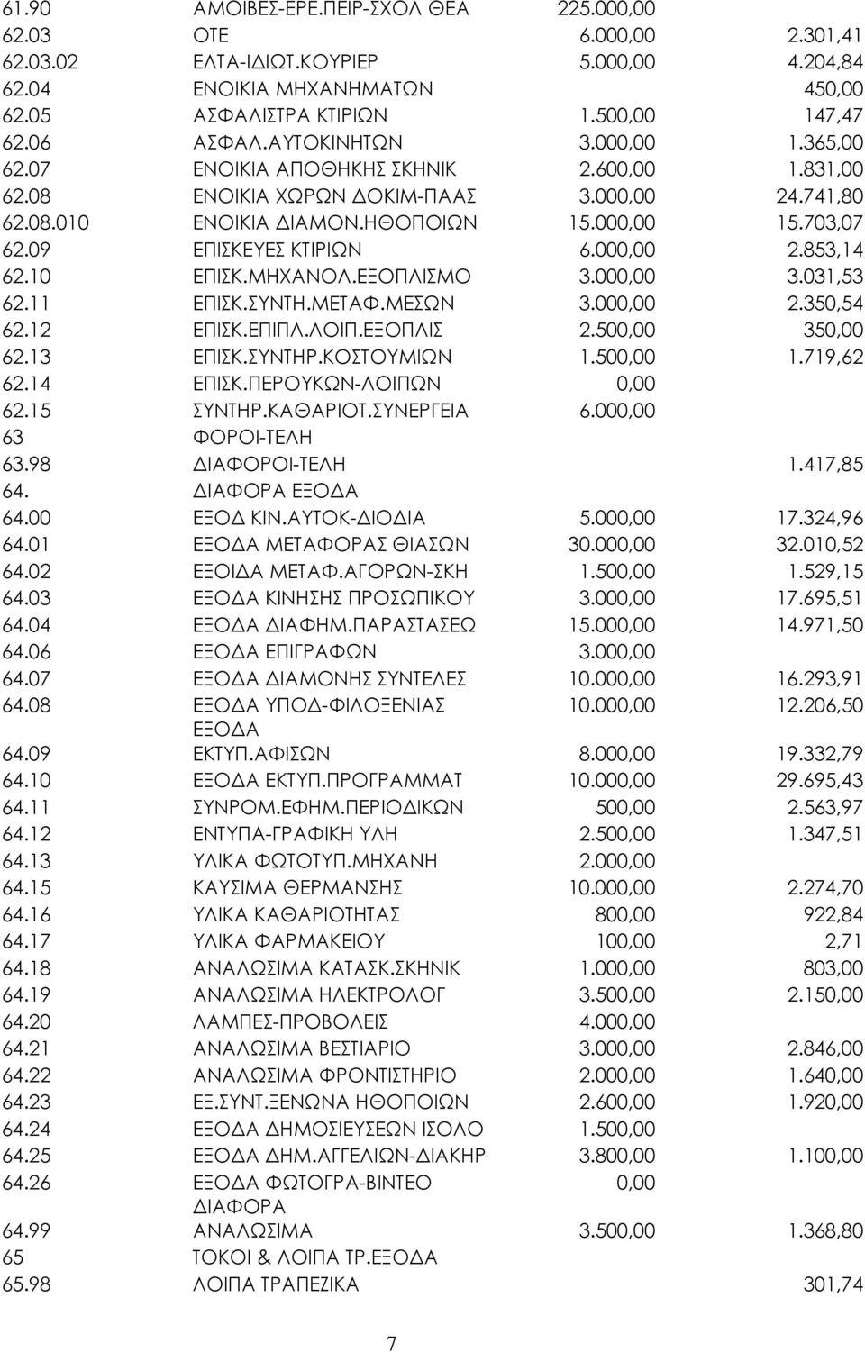 09 ΕΠΙΣΚΕΥΕΣ ΚΤΙΡΙΩΝ 6.000,00 2.853,14 62.10 ΕΠΙΣΚ.ΜΗΧΑΝΟΛ.ΕΞΟΠΛΙΣΜΟ 3.000,00 3.031,53 62.11 ΕΠΙΣΚ.ΣΥΝΤΗ.ΜΕΤΑΦ.ΜΕΣΩΝ 3.000,00 2.350,54 62.12 ΕΠΙΣΚ.ΕΠΙΠΛ.ΛΟΙΠ.ΕΞΟΠΛΙΣ 2.500,00 350,00 62.13 ΕΠΙΣΚ.