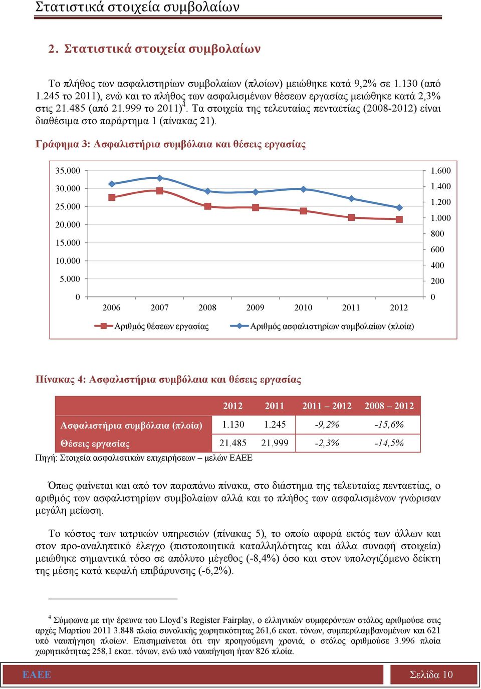 Τα στοιχεία της τελευταίας πενταετίας (2008-2012) είναι διαθέσιμα στο παράρτημα 1 (πίνακας 21). Γράφημα 3: Ασφαλιστήρια συμβόλαια και θέσεις εργασίας 35.000 30.000 25.000 20.000 15.000 10.000 5.