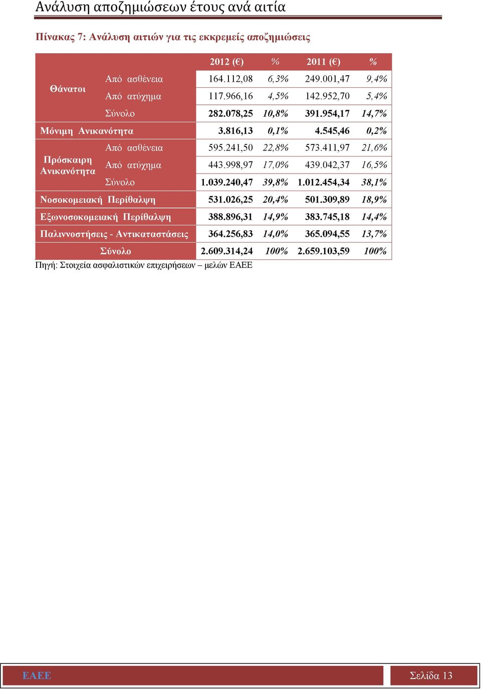 411,97 21,6% Από ατύχημα 443.998,97 17,0% 439.042,37 16,5% Σύνολο 1.039.240,47 39,8% 1.012.454,34 38,1% Νοσοκομειακή Περίθαλψη 531.026,25 20,4% 501.