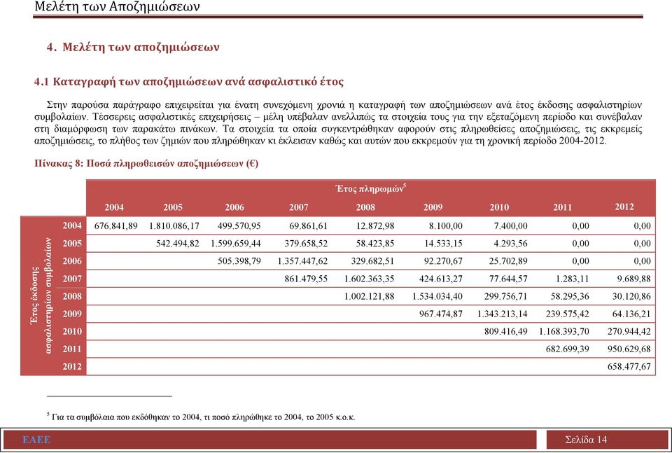 Τέσσερεις ασφαλιστικές επιχειρήσεις μέλη υπέβαλαν ανελλιπώς τα στοιχεία τους για την εξεταζόμενη περίοδο και συνέβαλαν στη διαμόρφωση των παρακάτω πινάκων.