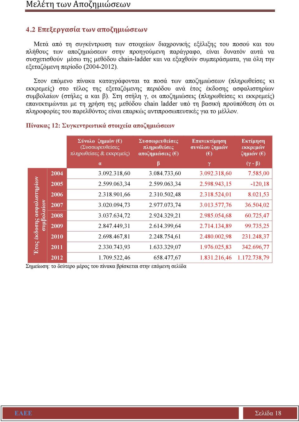 μέσω της μεθόδου chain-ladder και να εξαχθούν συμπεράσματα, για όλη την εξεταζόμενη περίοδο (2004-2012).