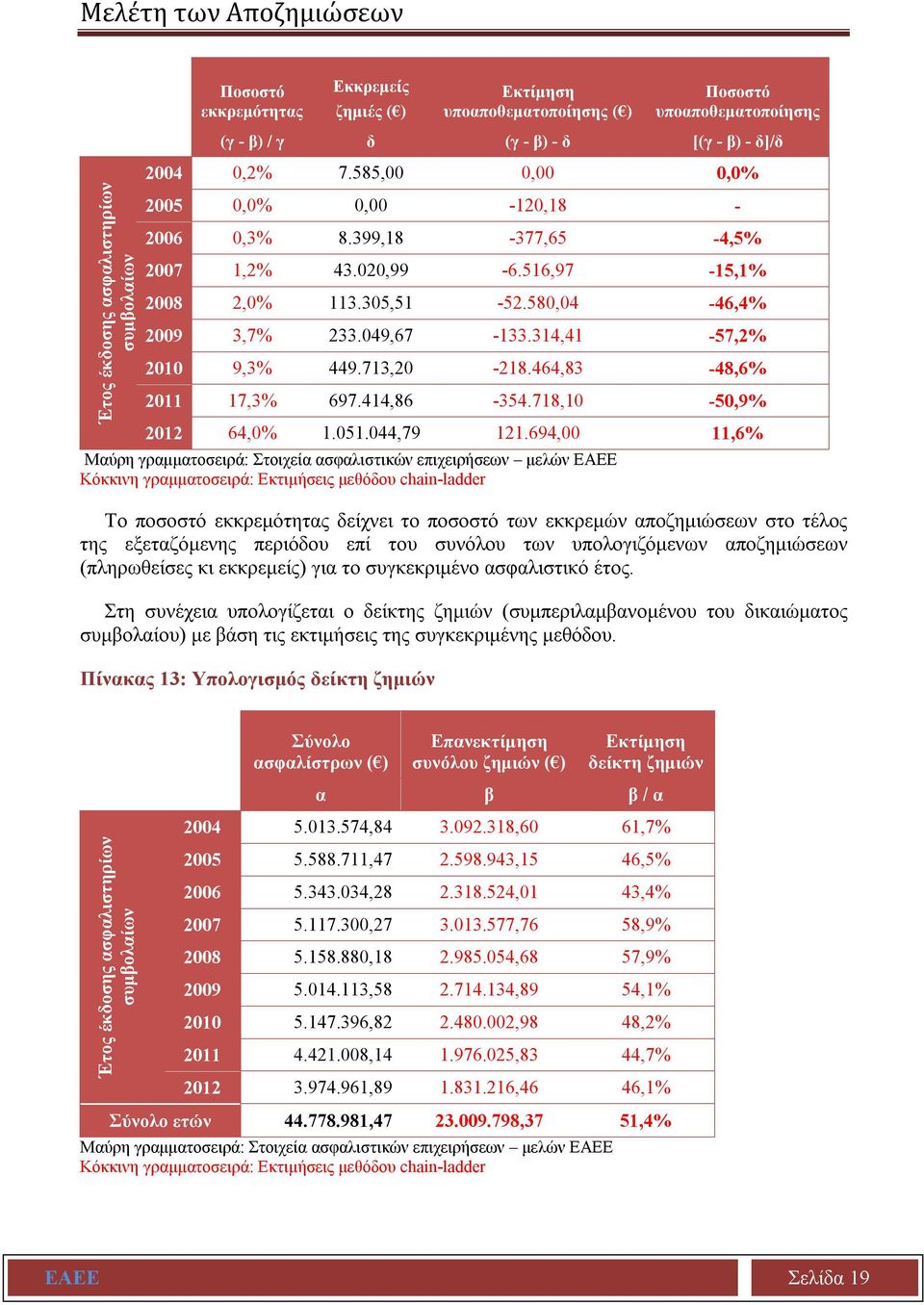 314,41-57,2% 2010 9,3% 449.713,20-218.464,83-48,6% 2011 17,3% 697.414,86-354.718,10-50,9% 2012 64,0% 1.051.044,79 121.