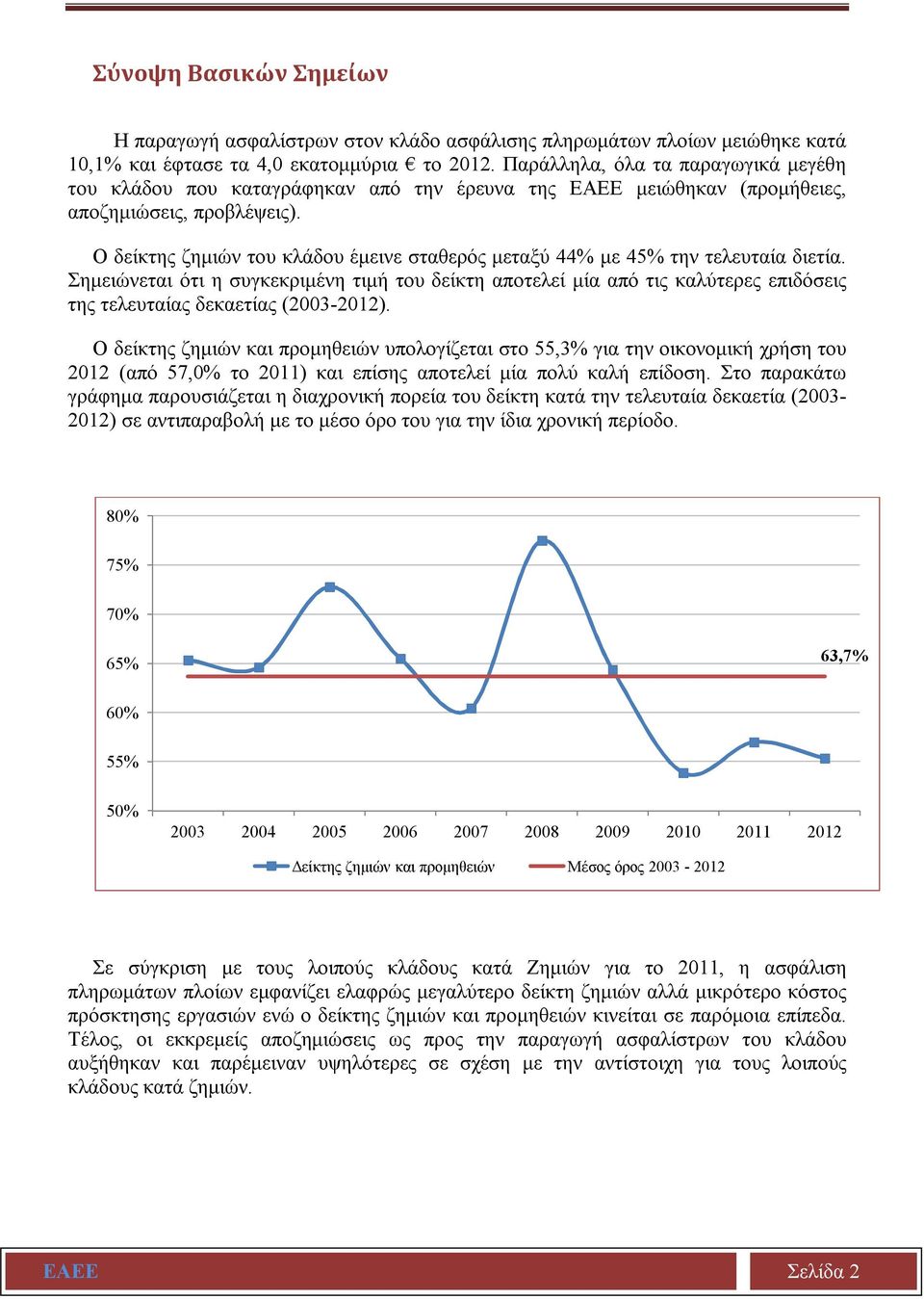 Ο δείκτης ζημιών του κλάδου έμεινε σταθερός μεταξύ 44% με 45% την τελευταία διετία.